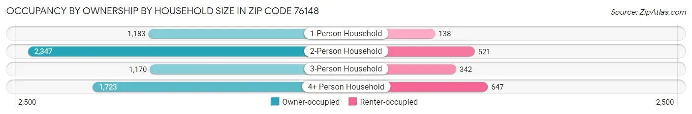 Occupancy by Ownership by Household Size in Zip Code 76148