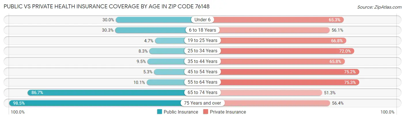 Public vs Private Health Insurance Coverage by Age in Zip Code 76148