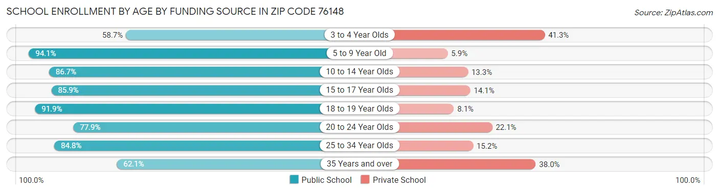 School Enrollment by Age by Funding Source in Zip Code 76148