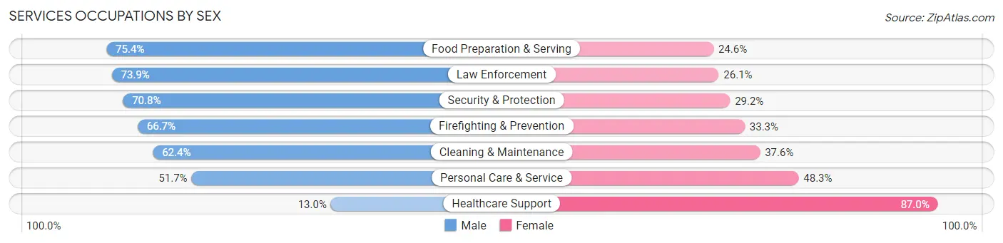 Services Occupations by Sex in Zip Code 76148
