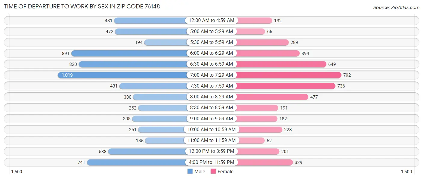 Time of Departure to Work by Sex in Zip Code 76148