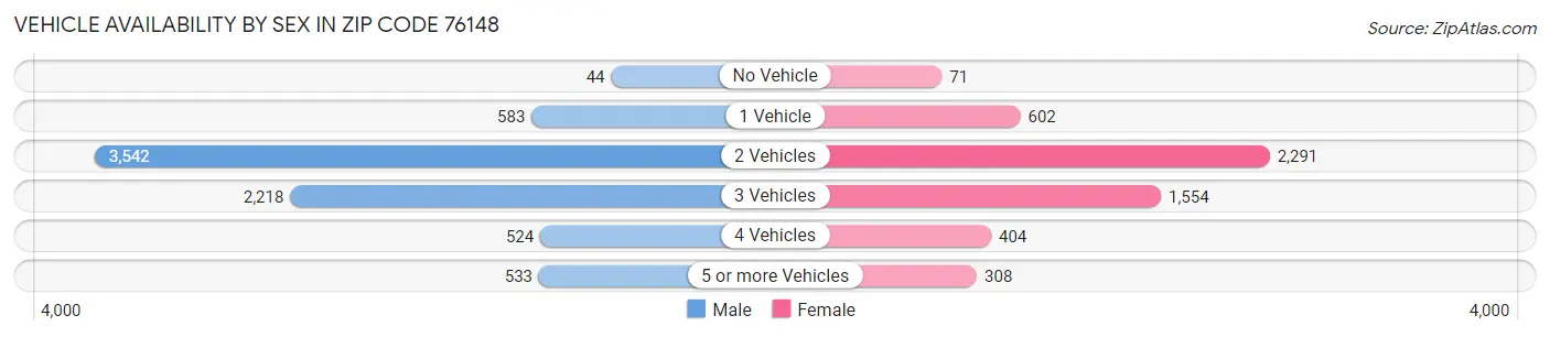 Vehicle Availability by Sex in Zip Code 76148