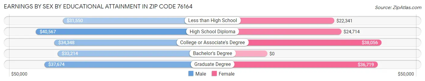 Earnings by Sex by Educational Attainment in Zip Code 76164