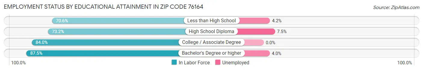 Employment Status by Educational Attainment in Zip Code 76164