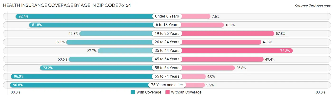 Health Insurance Coverage by Age in Zip Code 76164
