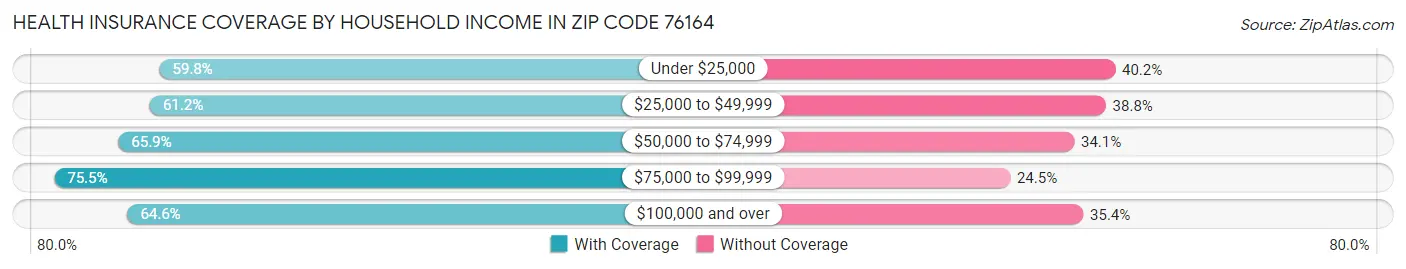 Health Insurance Coverage by Household Income in Zip Code 76164
