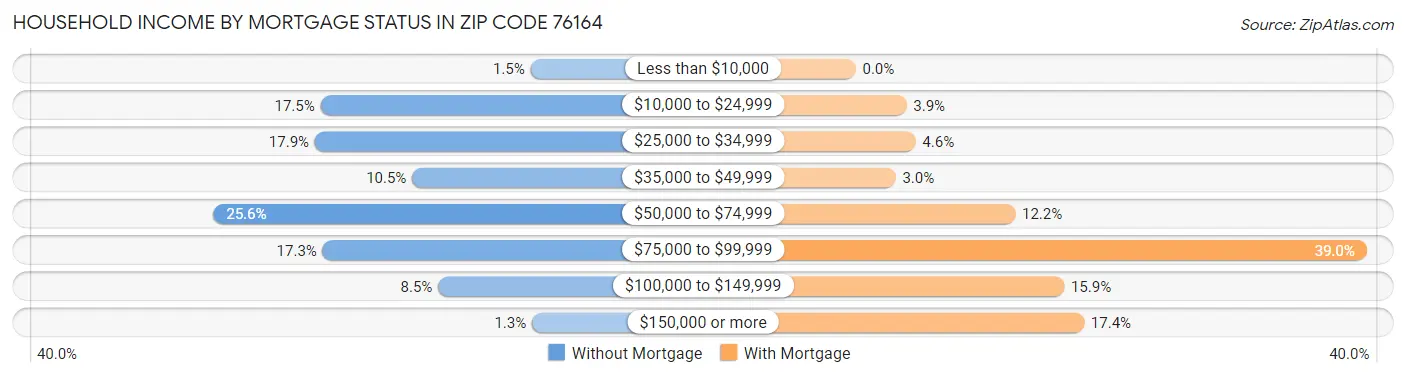 Household Income by Mortgage Status in Zip Code 76164