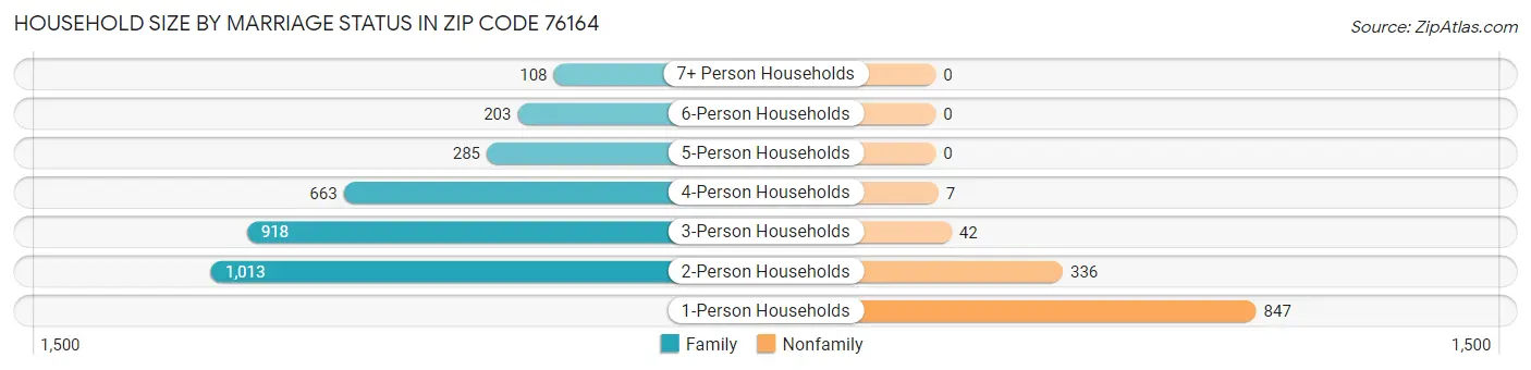 Household Size by Marriage Status in Zip Code 76164