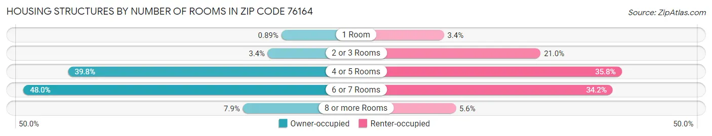 Housing Structures by Number of Rooms in Zip Code 76164