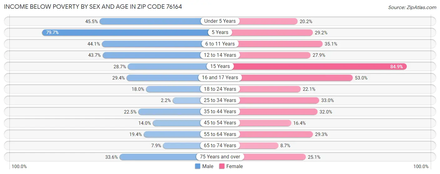 Income Below Poverty by Sex and Age in Zip Code 76164