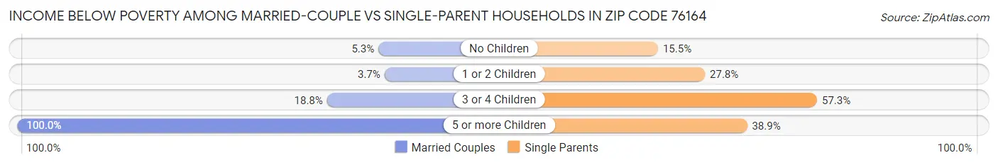 Income Below Poverty Among Married-Couple vs Single-Parent Households in Zip Code 76164