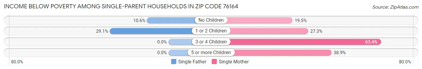 Income Below Poverty Among Single-Parent Households in Zip Code 76164