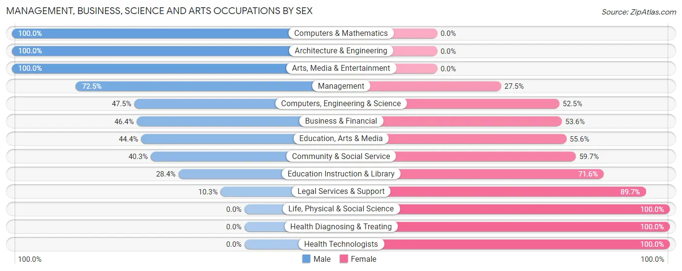 Management, Business, Science and Arts Occupations by Sex in Zip Code 76164