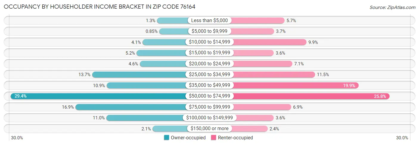 Occupancy by Householder Income Bracket in Zip Code 76164