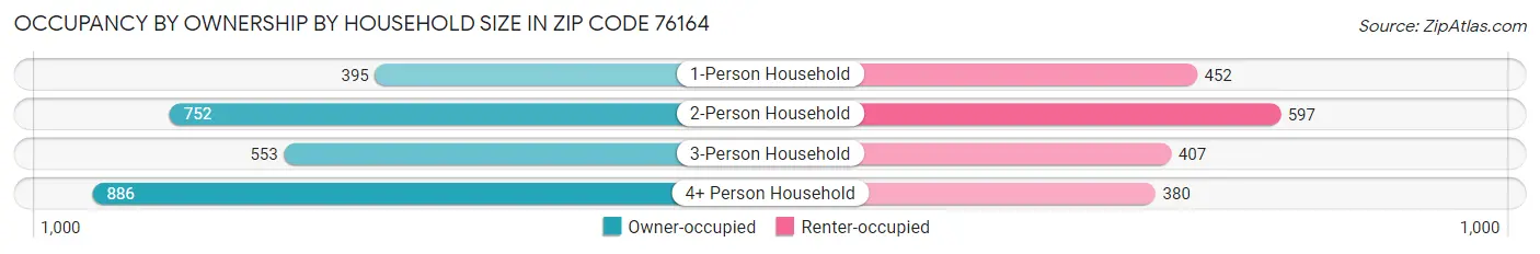 Occupancy by Ownership by Household Size in Zip Code 76164