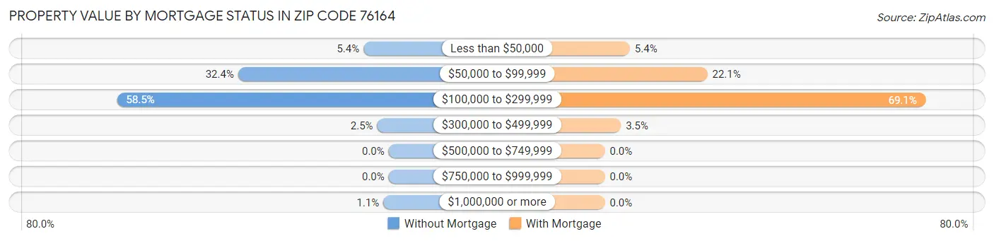 Property Value by Mortgage Status in Zip Code 76164