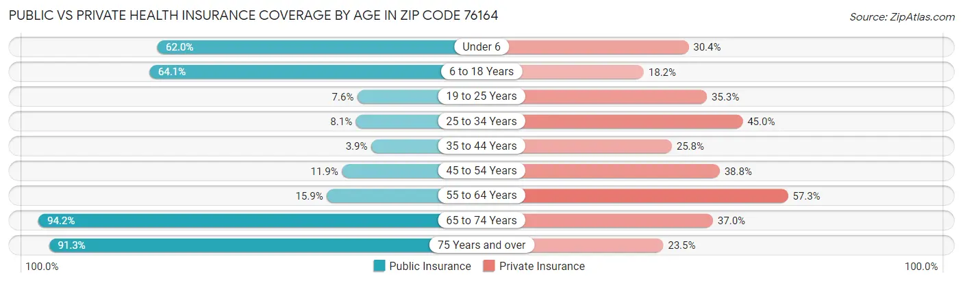 Public vs Private Health Insurance Coverage by Age in Zip Code 76164