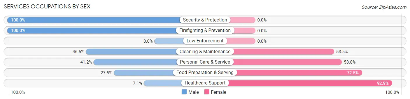 Services Occupations by Sex in Zip Code 76164