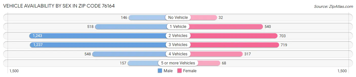 Vehicle Availability by Sex in Zip Code 76164
