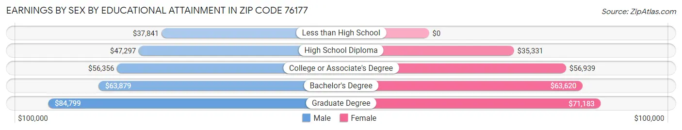 Earnings by Sex by Educational Attainment in Zip Code 76177