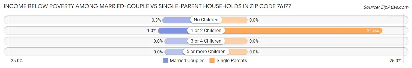 Income Below Poverty Among Married-Couple vs Single-Parent Households in Zip Code 76177