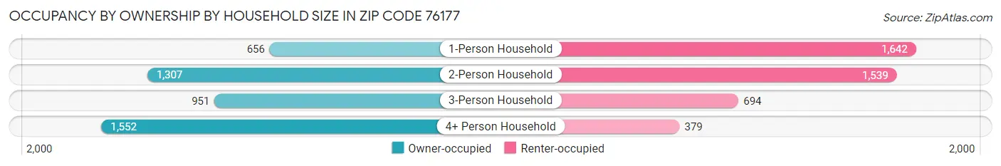 Occupancy by Ownership by Household Size in Zip Code 76177