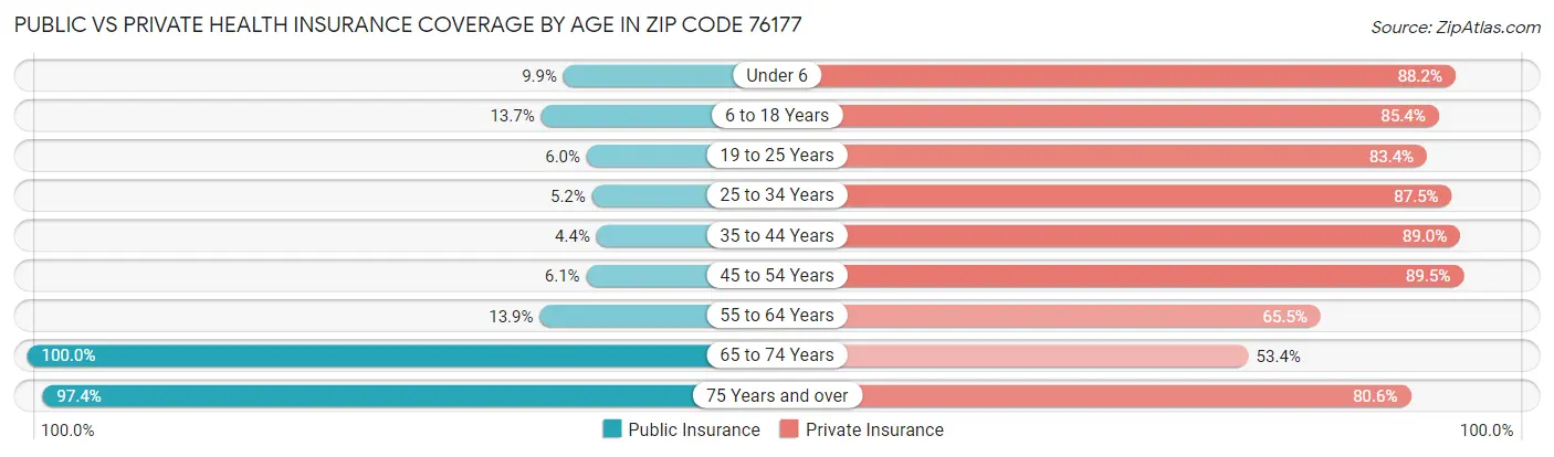 Public vs Private Health Insurance Coverage by Age in Zip Code 76177