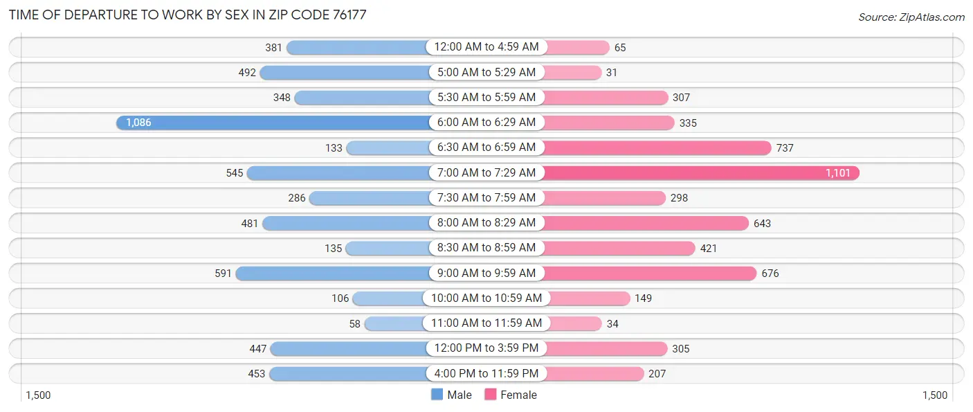 Time of Departure to Work by Sex in Zip Code 76177