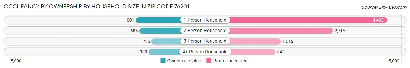 Occupancy by Ownership by Household Size in Zip Code 76201