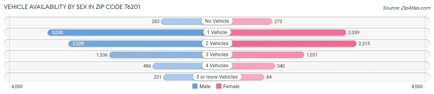 Vehicle Availability by Sex in Zip Code 76201