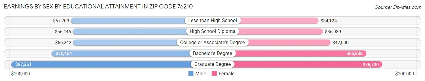 Earnings by Sex by Educational Attainment in Zip Code 76210