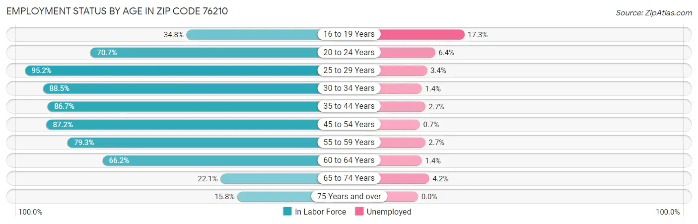Employment Status by Age in Zip Code 76210