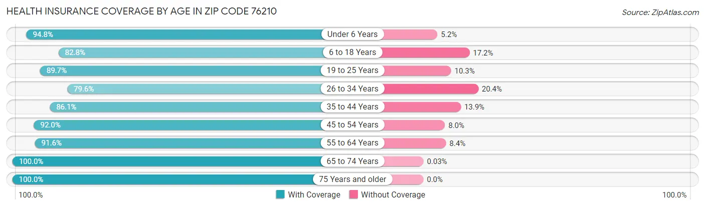 Health Insurance Coverage by Age in Zip Code 76210
