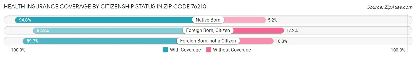 Health Insurance Coverage by Citizenship Status in Zip Code 76210