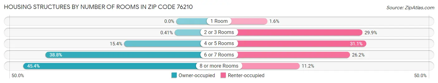 Housing Structures by Number of Rooms in Zip Code 76210