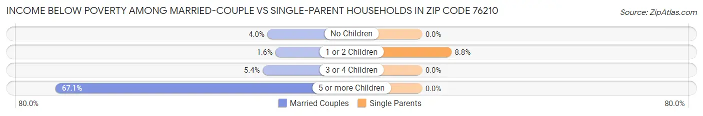 Income Below Poverty Among Married-Couple vs Single-Parent Households in Zip Code 76210