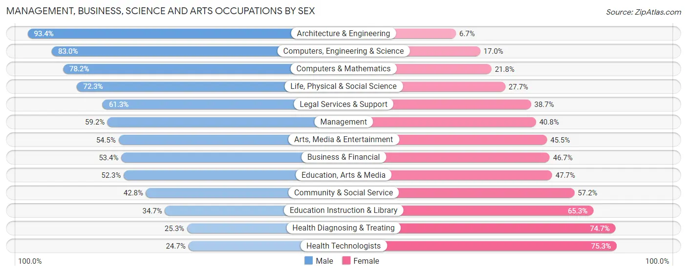 Management, Business, Science and Arts Occupations by Sex in Zip Code 76210