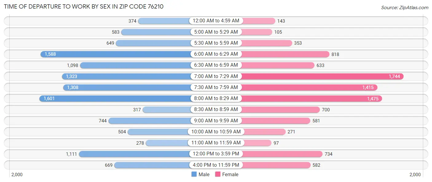 Time of Departure to Work by Sex in Zip Code 76210