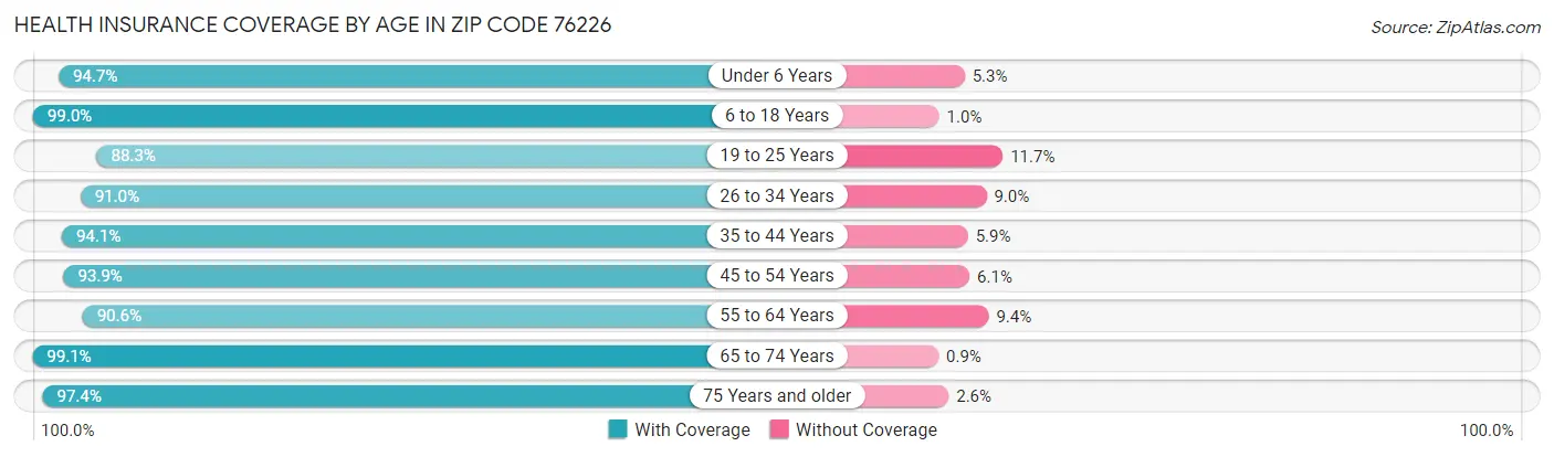 Health Insurance Coverage by Age in Zip Code 76226