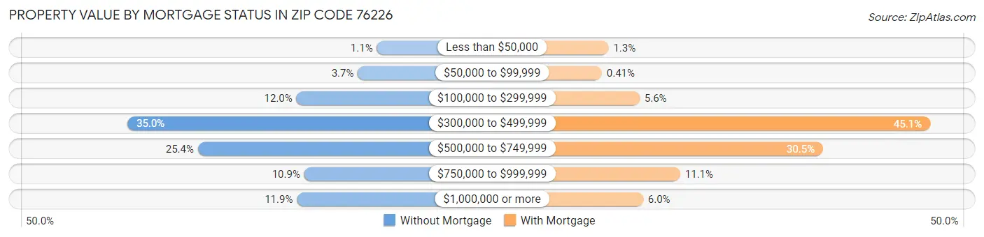 Property Value by Mortgage Status in Zip Code 76226