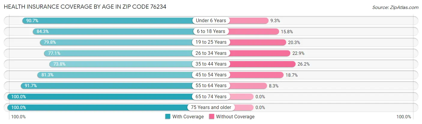 Health Insurance Coverage by Age in Zip Code 76234