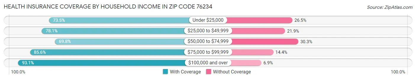 Health Insurance Coverage by Household Income in Zip Code 76234