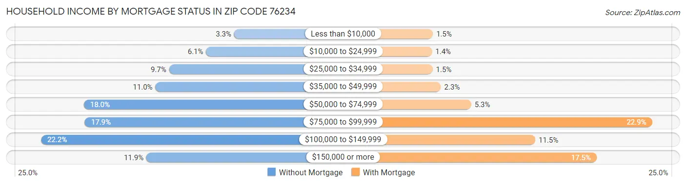 Household Income by Mortgage Status in Zip Code 76234