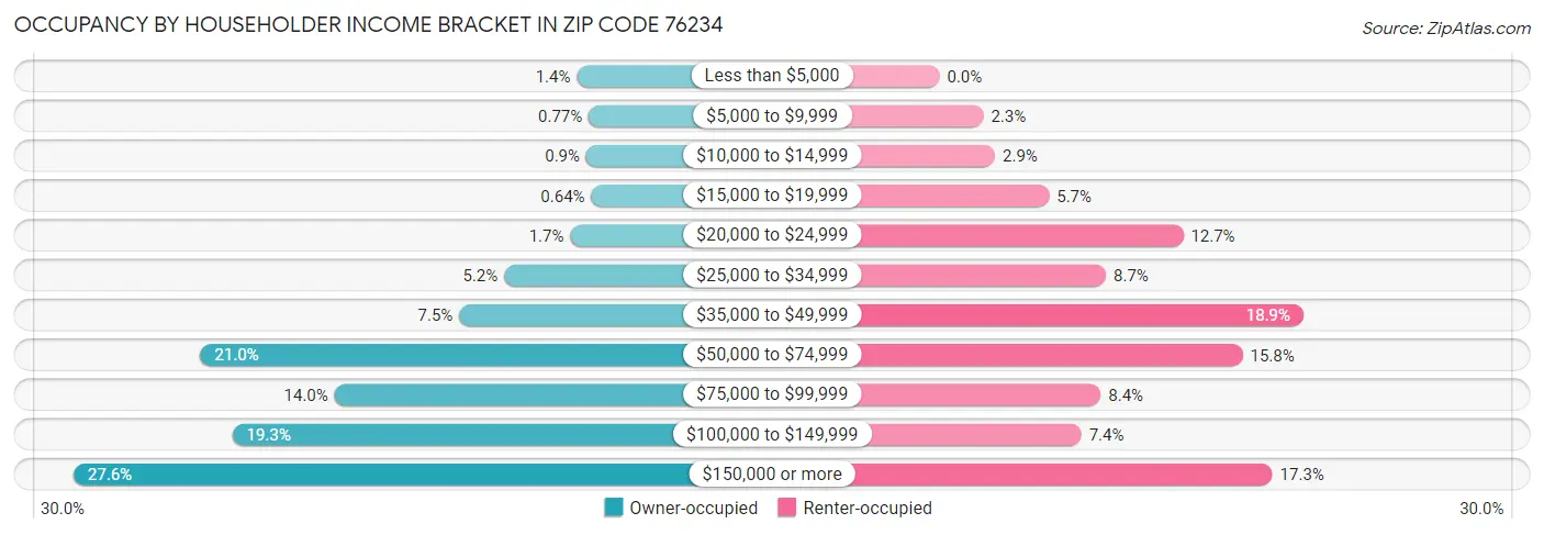 Occupancy by Householder Income Bracket in Zip Code 76234