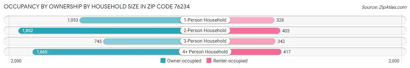 Occupancy by Ownership by Household Size in Zip Code 76234
