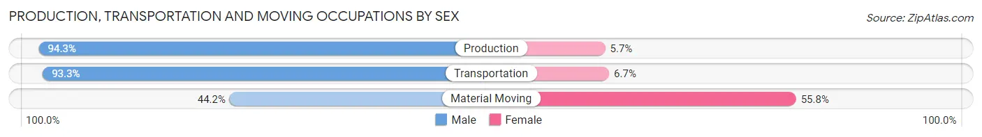 Production, Transportation and Moving Occupations by Sex in Zip Code 76234