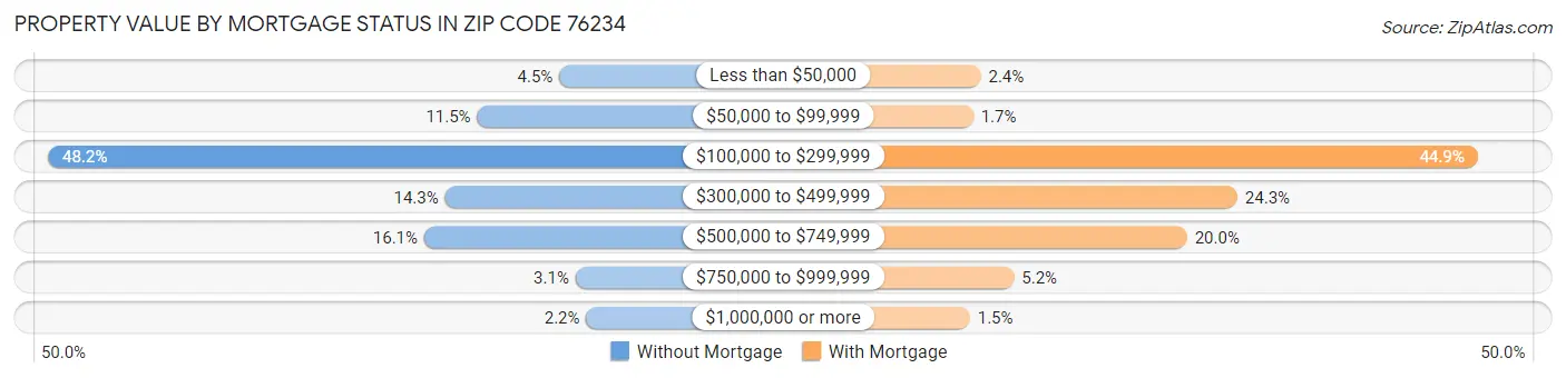 Property Value by Mortgage Status in Zip Code 76234