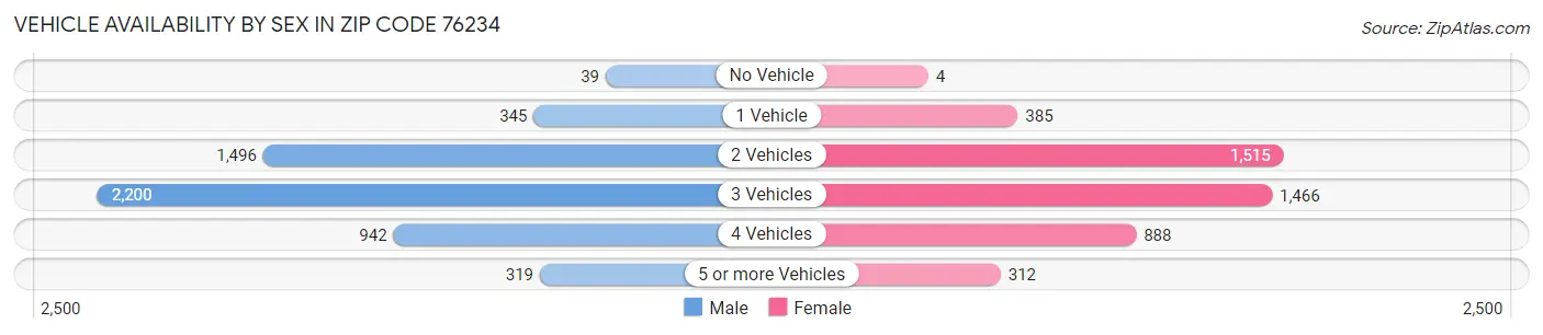 Vehicle Availability by Sex in Zip Code 76234