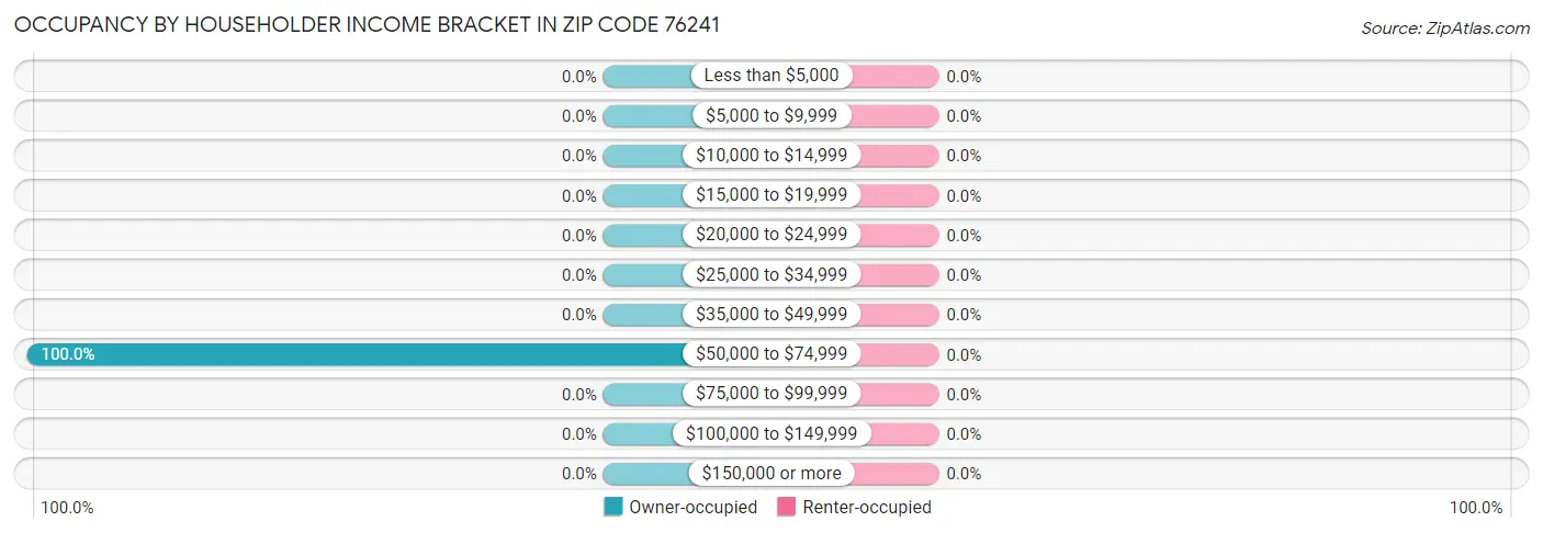 Occupancy by Householder Income Bracket in Zip Code 76241