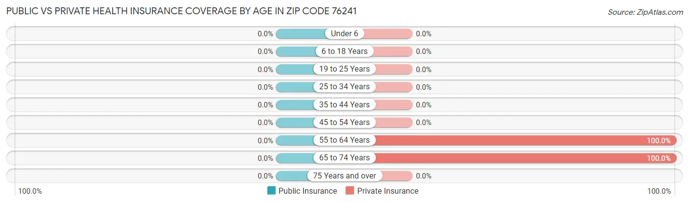 Public vs Private Health Insurance Coverage by Age in Zip Code 76241
